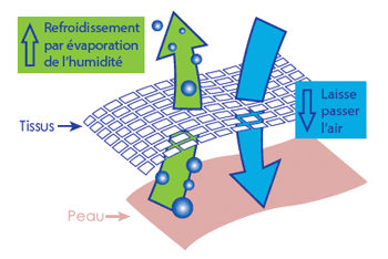 tissu Cooldry anti humidité